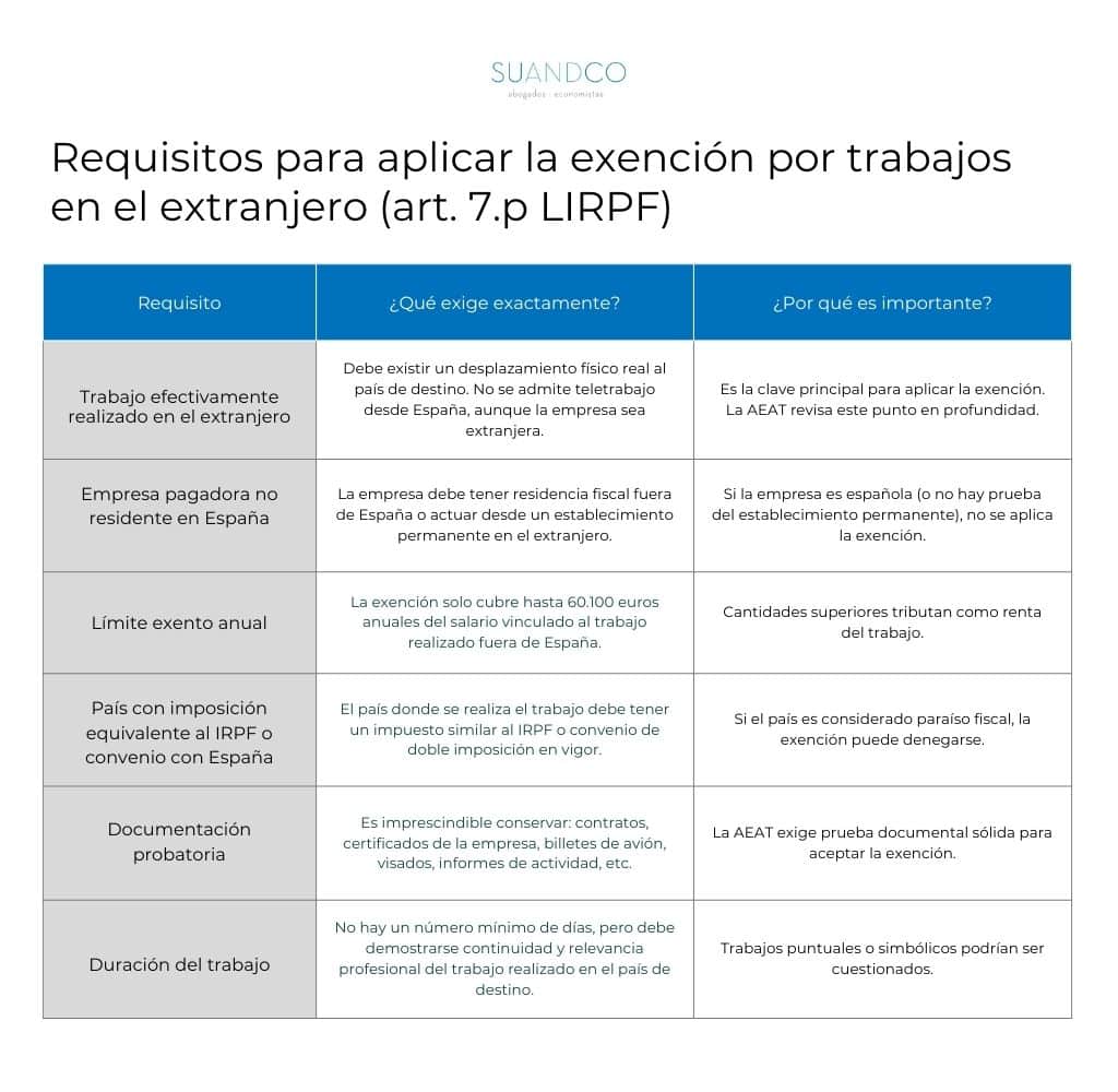 Declaración de la renta para trabajadores en el extranjero