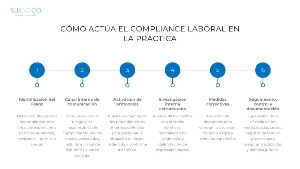 que es el compliance laboral