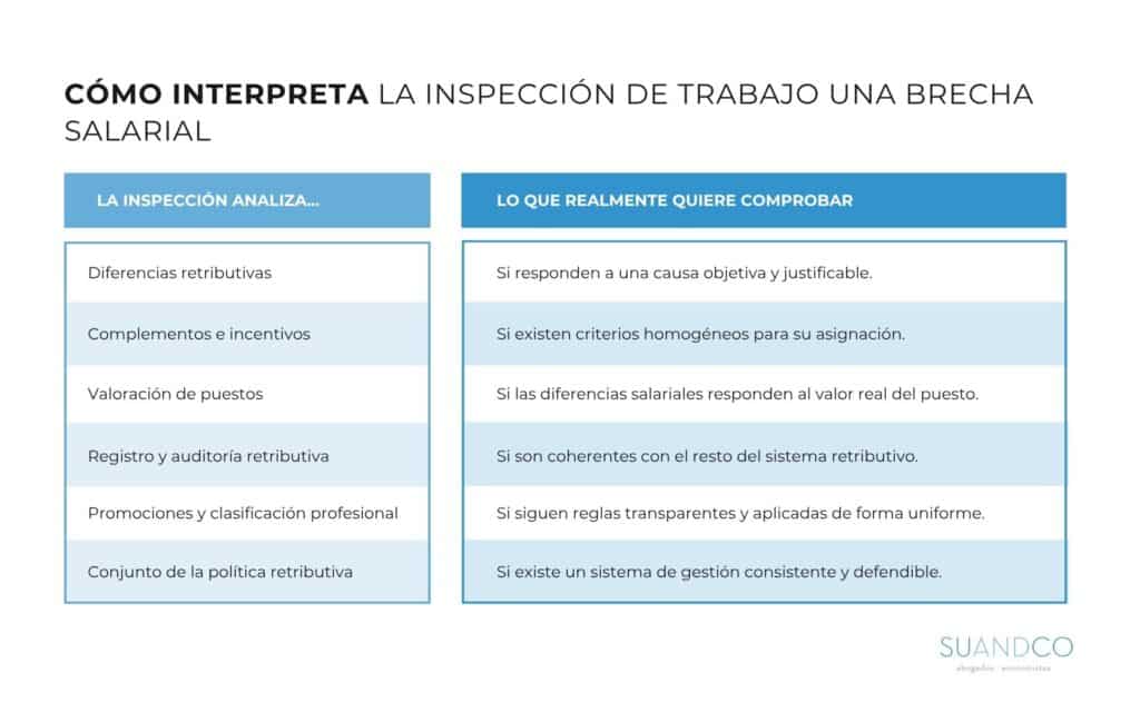 Interpretación brecha salarial por Inspección de Trabajo