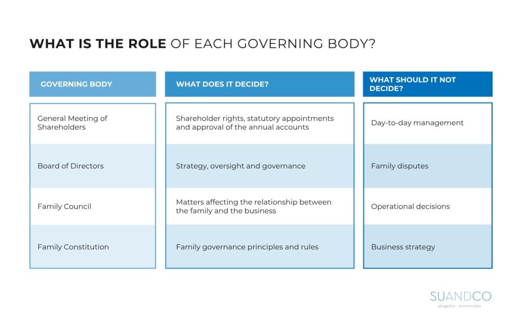 What is the role of each governing body?