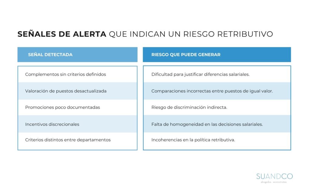 Señales alerta que indican riesgo de brecha salarial