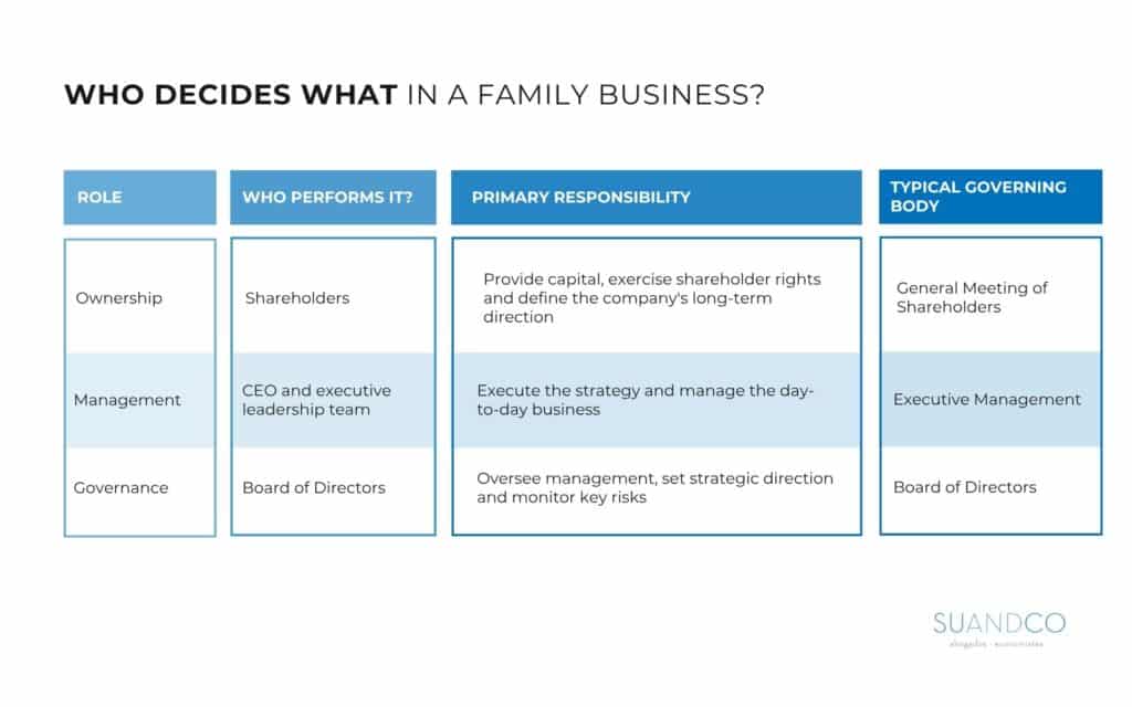 Family business governance